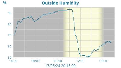 24hr Humidity Graph
