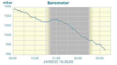 24hr Barometer Graph