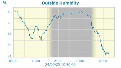 24hr Humidity Graph