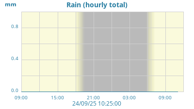 24hr Rain Graph