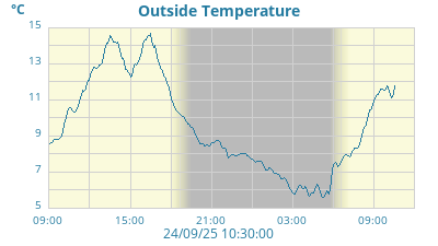 24hr Temperature Graph