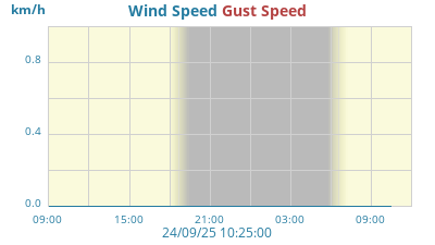 24hr Wind Graph